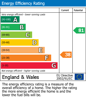 EPC Graph for Acre Avenue, Bradford