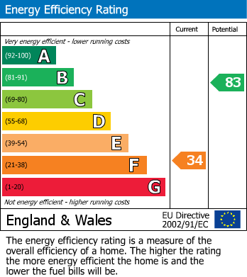 EPC Graph for Bradford Road, Idle, Bradford