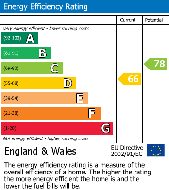 EPC Graph for Intake Road, Bradford