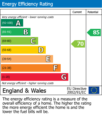 EPC Graph for Pullan Drive, Eccleshill, Bradford