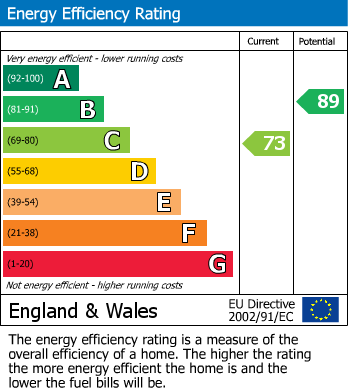 EPC Graph for Rush Croft, Thackley