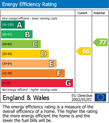 EPC Graph for Ashbourne Drive, Bolton Outlanes, Bradford