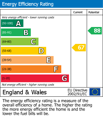 EPC Graph for Park Road, Thackley, Bradford