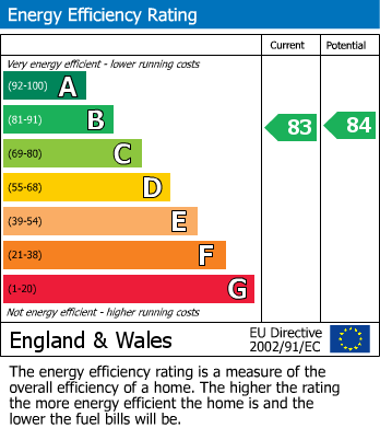 EPC Graph for Meadow Road, Apperley Bridge, Bradford