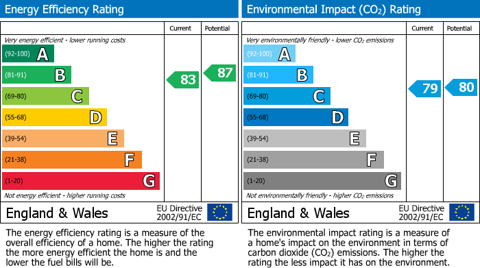 EPC Graph for Crown apartments, Newhall Park Drive, BD5