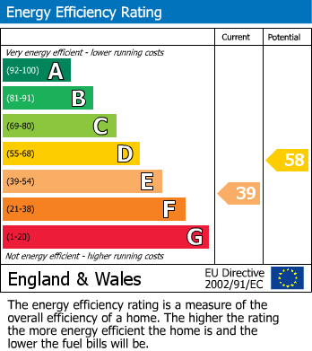 EPC Graph for Town Street, Horsforth, Leeds