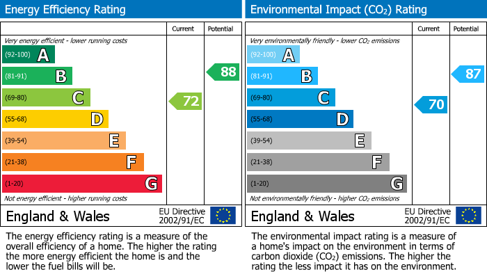 EPC Graph for Forestdale Way, Shipley