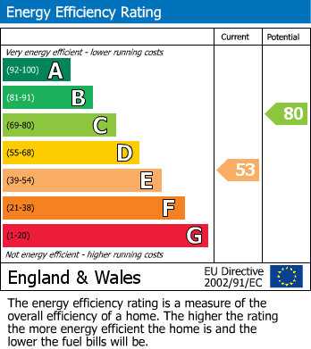 EPC Graph for Haslam Grove, Wrose, Shipley