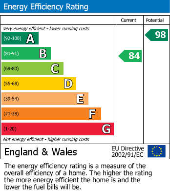 EPC Graph for Fetlock Drive, Eccleshill, Bradford