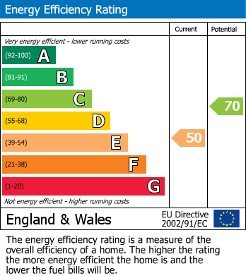 EPC Graph for Tong Street, Dudley Hill, Bradford
