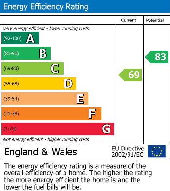 EPC Graph for Norman Mount, Eccleshill, Bradford