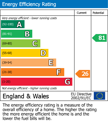 EPC Graph for Lilythorne Avenue, Idle, Bradford