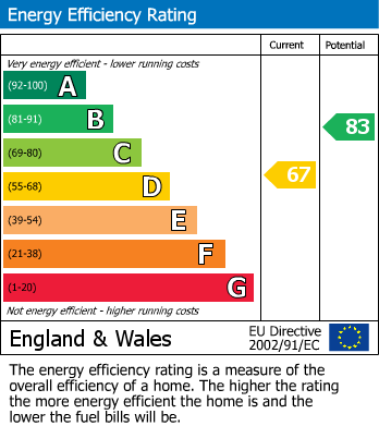 EPC Graph for Kestrel Drive, Bradford