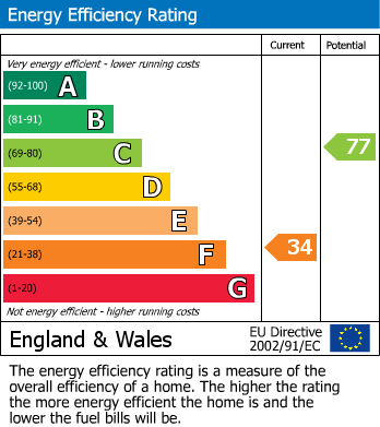 EPC Graph for Bradford Road, Idle, Bradford