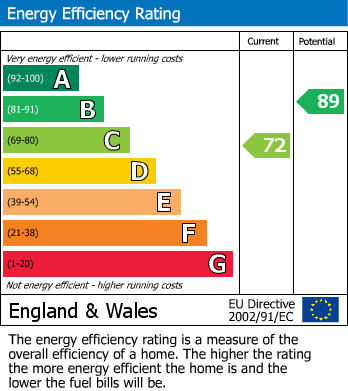 EPC Graph for Oswin Gardens, Bradford