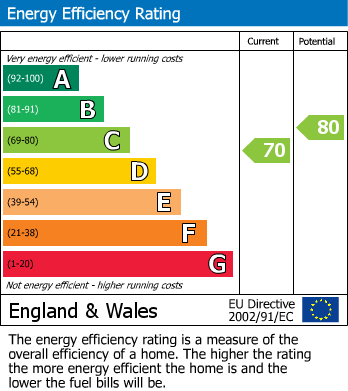 EPC Graph for Apperley Road, Apperley Bridge
