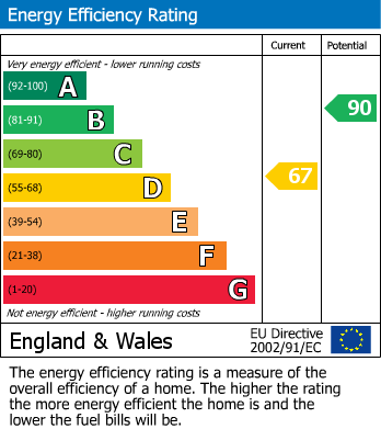EPC Graph for Fagley Road, Bradford