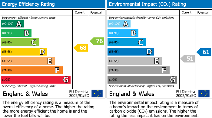 EPC Graph for Nialls Court, Thackley, Bradford