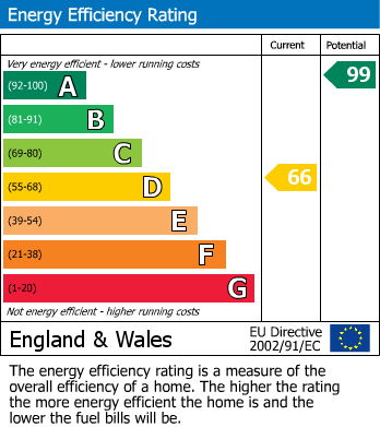 EPC Graph for Leeds Road, Thackley, Bradford