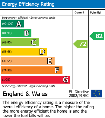 EPC Graph for Thackley Road, Thackley, Bradford