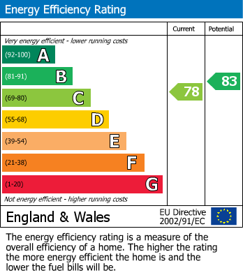 EPC Graph for Daisy Fields, Poplars Park, Bradford