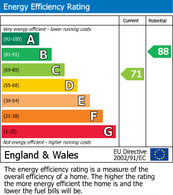 EPC Graph for Weavers Croft, Thackley, Bradford