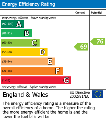 EPC Graph for Town Lane, Thackley, Bradford