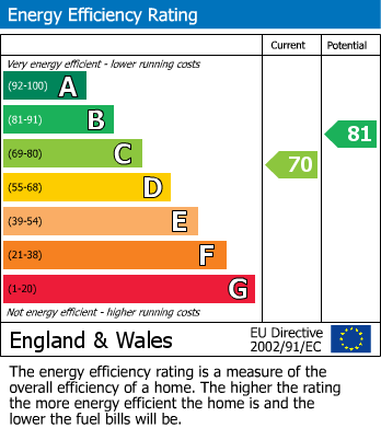 EPC Graph for Beacon Road, Wibsey, Bradford