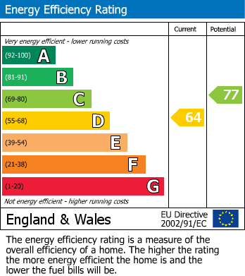 EPC Graph for Santa Monica Grove, Idle, Bradford