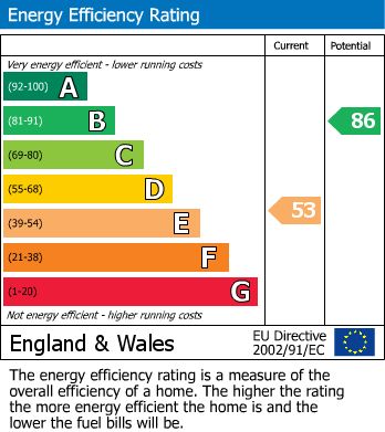 EPC Graph for Springville Terrace, Idle