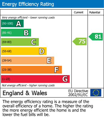 EPC Graph for Meadowcroft Close, Idle Moor, Bradford
