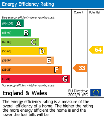 EPC Graph for Hoyle Court Road, Baildon, Shipley