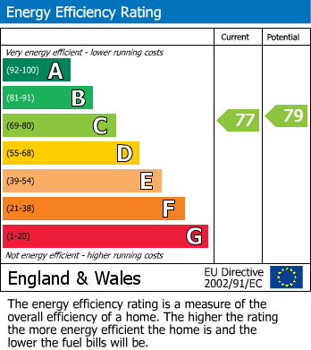 EPC Graph for Meadow Road, Apperley Bridge