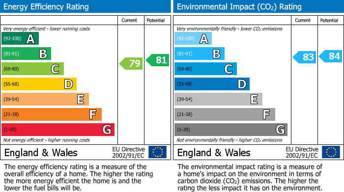 EPC Graph for Lodge Road, Thackley