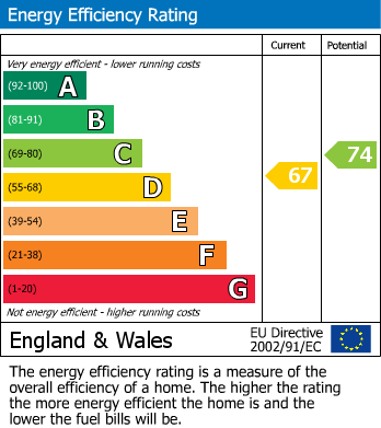 EPC Graph for Parkstone Drive, Eccleshill, Bradford