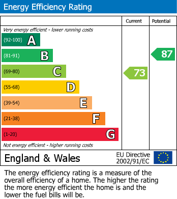 EPC Graph for Stonegate Road, Idle, Bradford