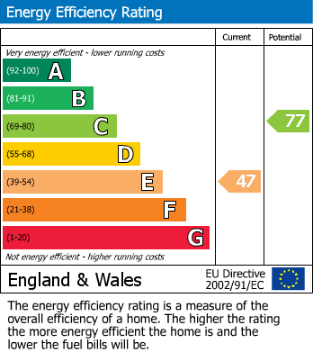 EPC Graph for Grove House Crescent, Bolton Outlanes, Bradford