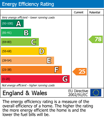 EPC Graph for Crag Hill Road, Thackley, Bradford