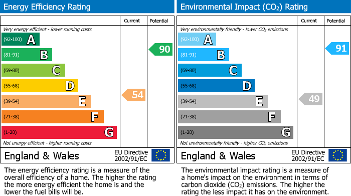 EPC Graph for Wyke Lane, Wyke, Bradford