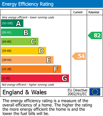 EPC Graph for Hall Road, Eccleshill, Bradford
