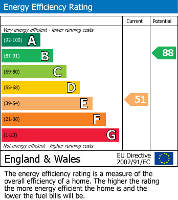EPC Graph for Spring Street, Idle, Bradford