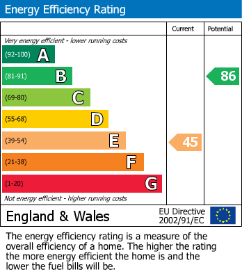 EPC Graph for Bradford Road, Idle, Bradford